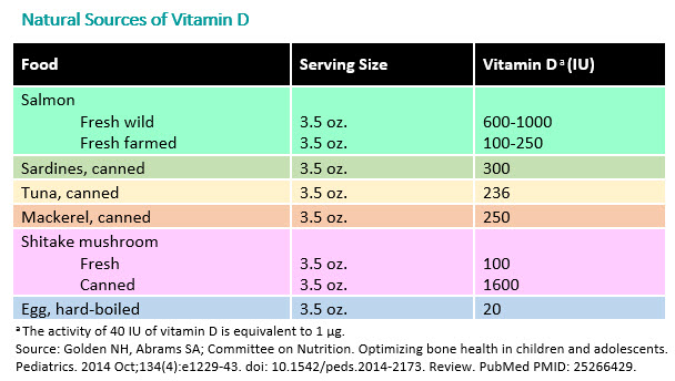 Food Sources of Vitamin D